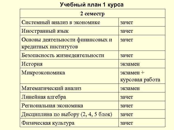 Учебный план 1 курса 2 семестр Системный анализ в экономике Иностранный язык Основы деятельности