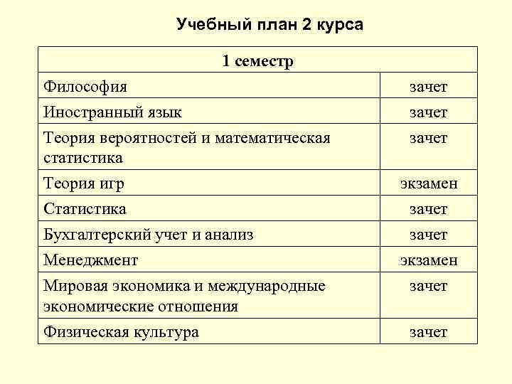 Учебный план 2 курса 1 семестр Философия Иностранный язык Теория вероятностей и математическая статистика