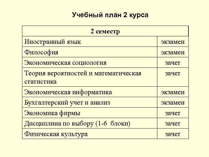 Учебный план 2 курса 2 семестр Иностранный язык Философия Экономическая социология Теория вероятностей и