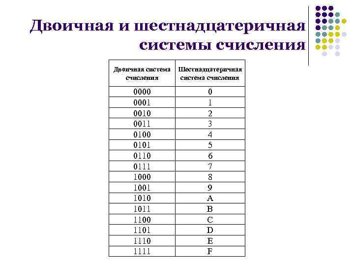 Шестнадцатеричная система. Шестнадцатиричная система счисления таблица до 1000. Таблица двоичная и шестнадцатеричная. Шестнадцатиричная система счисления в двоичную. Таблица шестнадцатеричной системы.