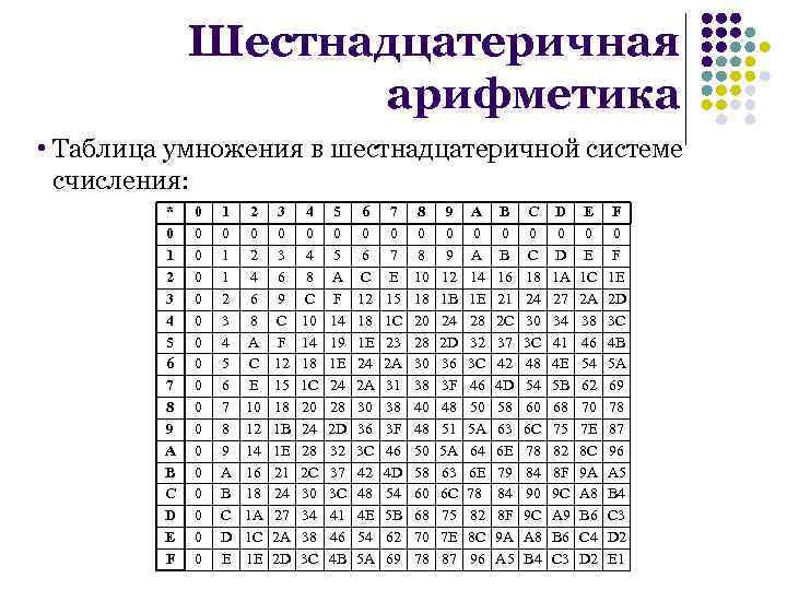 Какие символы есть в шестнадцатеричной системе счисления