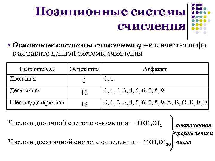 Двоичное кодирование арифметические основы построения эвм. Позиционные системы счисления. Система счисления основание алфавит.