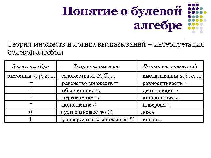 Понятие о булевой алгебре Теория множеств и логика высказываний – интерпретация булевой алгебры Булева