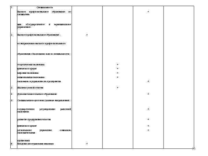 1 Специальность Высшее профессиональное специализа- ции «Государственное управление» 2 образование и по + муниципальное