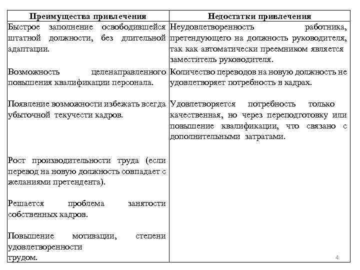 Преимущества привлечения Недостатки привлечения Быстрое заполнение освободившейся Неудовлетворенность работника, штатной должности, без длительной претендующего