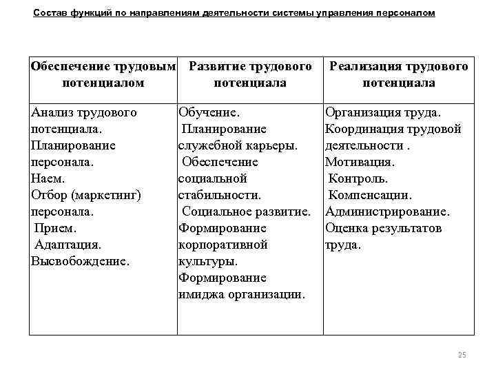 Состав функций по направлениям деятельности системы управления персоналом Обеспечение трудовым Развитие трудового потенциалом потенциала