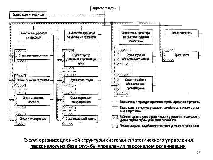 Схема организационной структуры системы стратегического управления персоналом на базе службы управления персоналом организации 27