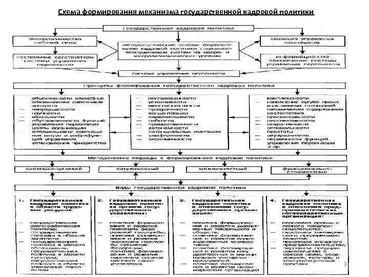 Схема формирования механизма государственной кадровой политики 3 