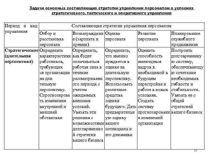 Задачи основных составляющих стратегии управления персоналом в условиях стратегического, тактического и оперативного управления Период