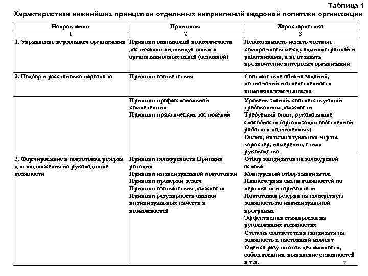 Таблица 1 Характеристика важнейших принципов отдельных направлений кадровой политики организации Направления Принципы 1 2