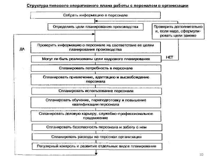 Последовательность оперативного плана работы с персоналом