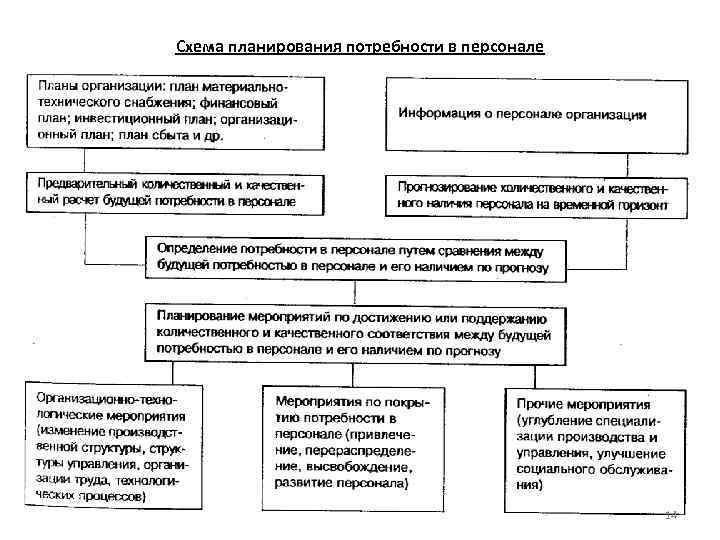 Схема планирования потребности в персонале