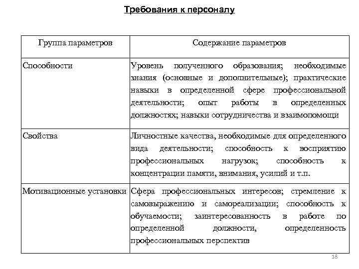 Какие требования предъявляются к персоналу. Требования к персоналу. Параметры требований к персоналу. Требования к персоналу фирмы. Современные требования к персоналу.