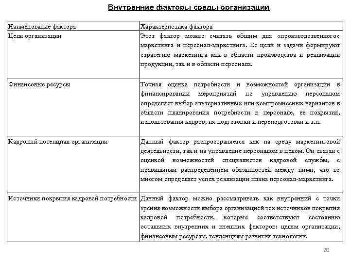Внутренние факторы среды организации Наименование фактора Цели организации Характеристика фактора Этот фактор можно считать