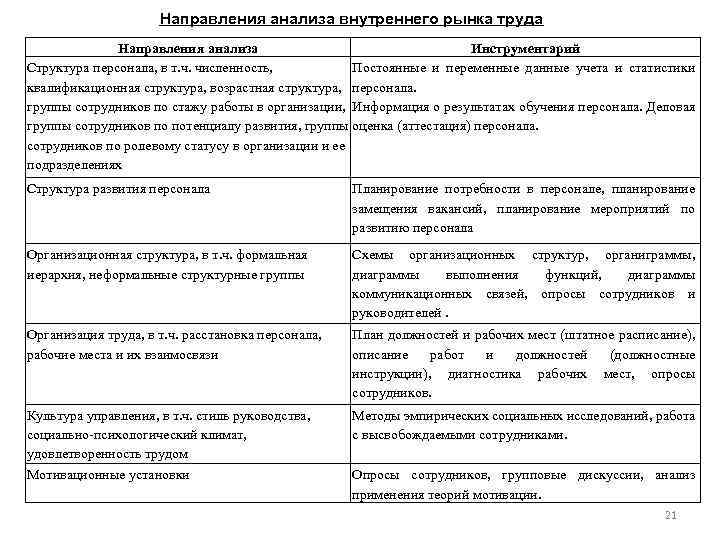 Направленный анализ. Направления исследования внешнего рынка труда. Направления анализа внутреннего рынка труда. Существует несколько направлений анализа внутреннего рынка труда,. Основные направления анализа рынка труда.