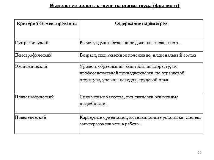 Выделение целевых групп на рынке труда (фрагмент) Критерий сегментирования Содержание параметров Географический Регион, административное
