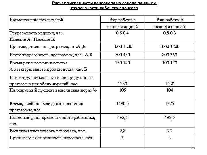 Расчет численности персонала на основе данных о трудоемкости рабочего процесса Наименование показателей Вид работы