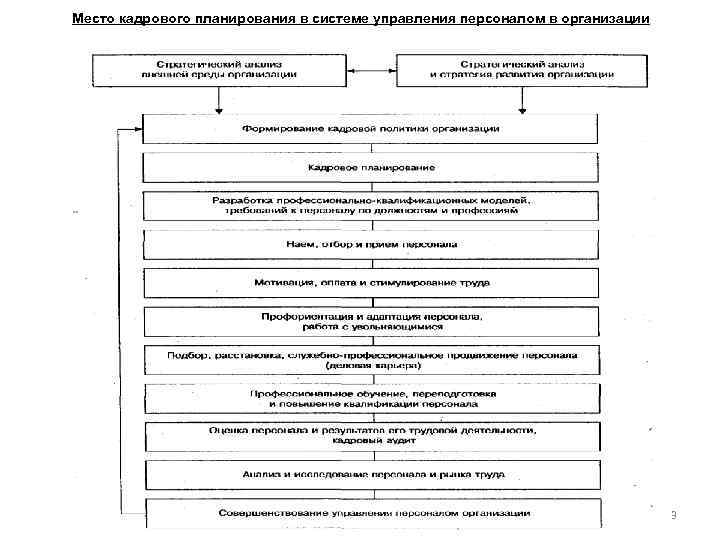 Планирование потребности в трудовых