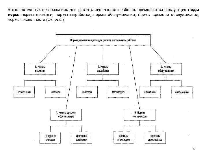 В отечественных организациях для расчета численности рабочих применяются следующие виды норм: нормы времени, нормы
