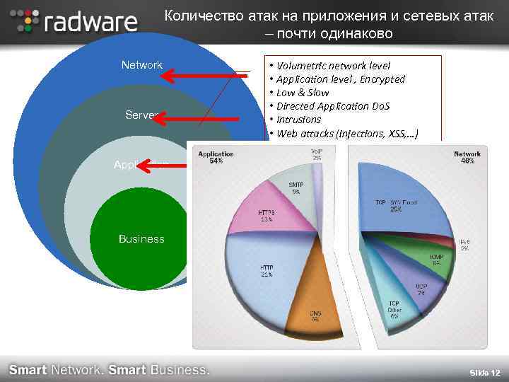 Количество атак на приложения и сетевых атак – почти одинаково Network Server • Volumetric