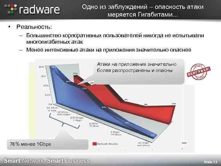 Одно из заблуждений – опасность атаки меряется Гигабитами. . . • Реальность: – Большинство