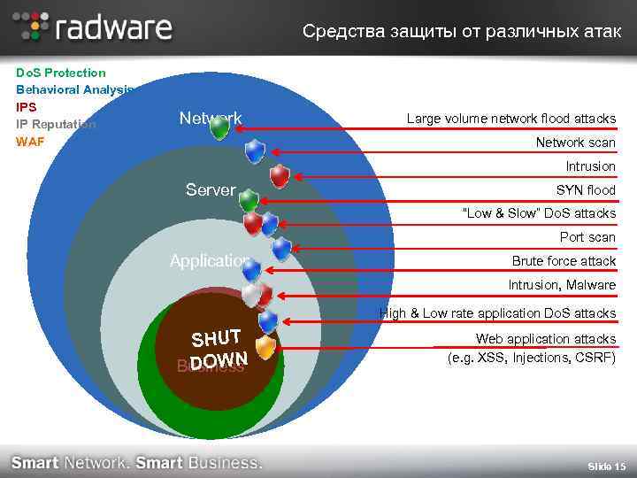 Средства защиты от различных атак Do. S Protection Behavioral Analysis IPS IP Reputation WAF