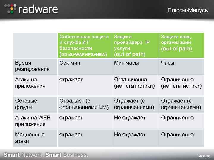 Плюсы-Минусы Собственная защита и служба ИТ безопасности Защита провайдера IP услуги Защита спец. организации