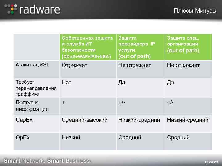 Плюсы-Минусы Собственная защита и служба ИТ безопасности Защита провайдера IP услуги Защита спец. организации