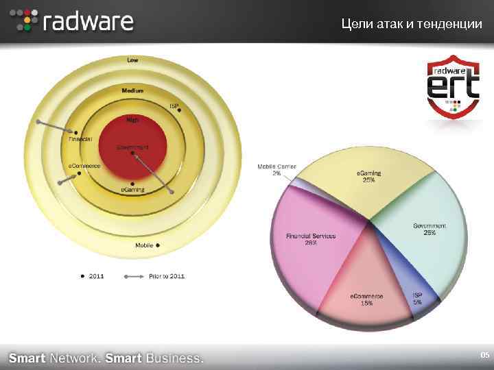 Цели атак и тенденции 05 