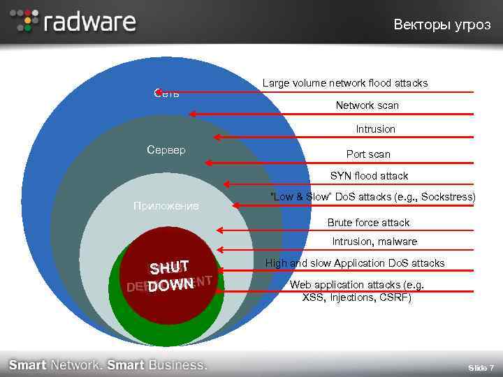 Векторы угроз Сеть Large volume network flood attacks Network scan Intrusion Сервер Port scan