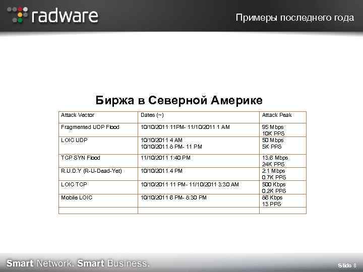 Примеры последнего года Биржа в Северной Америке Attack Vector Dates (~) Attack Peak Fragmented