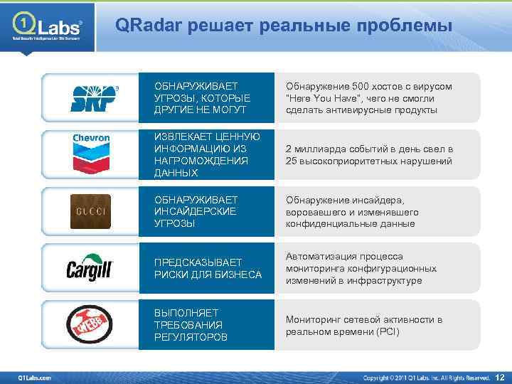 QRadar решает реальные проблемы ОБНАРУЖИВАЕТ УГРОЗЫ, КОТОРЫЕ ДРУГИЕ НЕ МОГУТ Обнаружение 500 хостов с