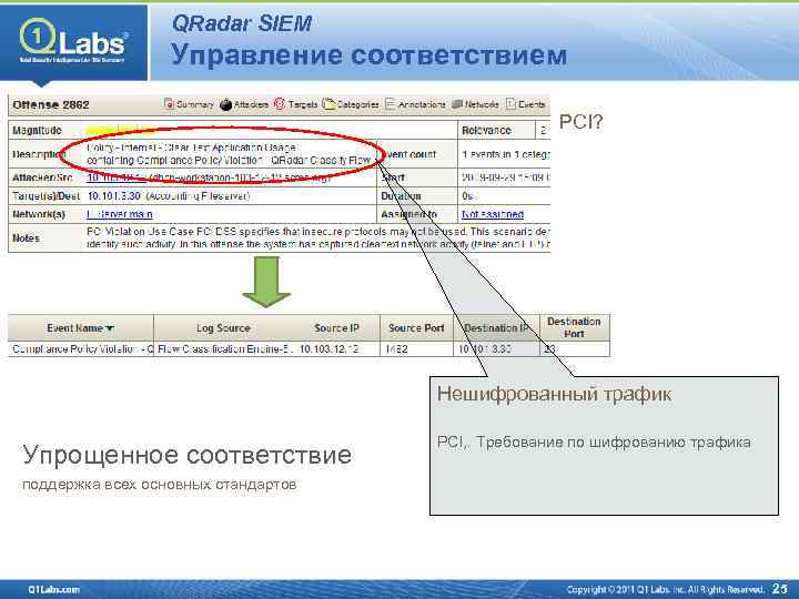 QRadar SIEM Управление соответствием PCI? Нешифрованный трафик Упрощенное соответствие PCI, . Требование по шифрованию