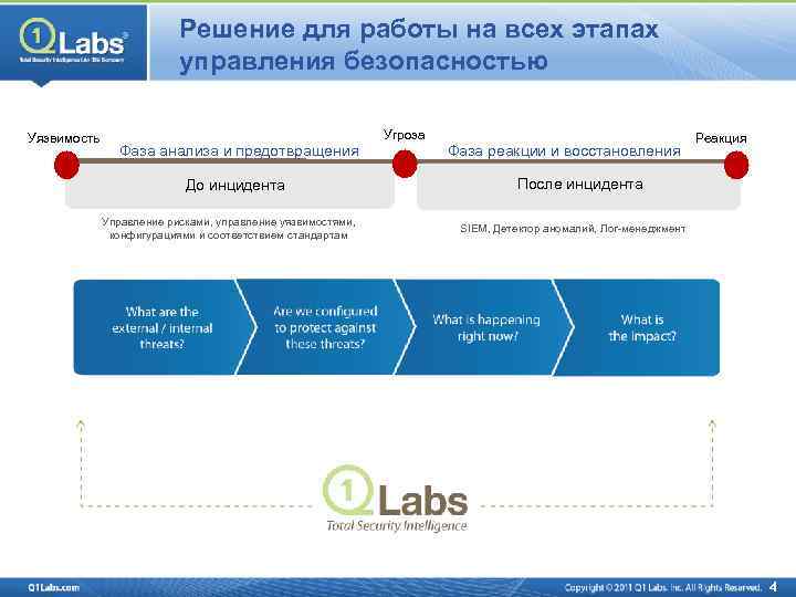Решение для работы на всех этапах управления безопасностью Уязвимость Угроза Фаза анализа и предотвращения