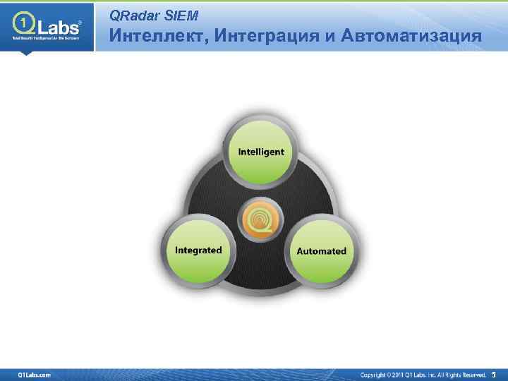 QRadar SIEM Интеллект, Интеграция и Автоматизация 5 