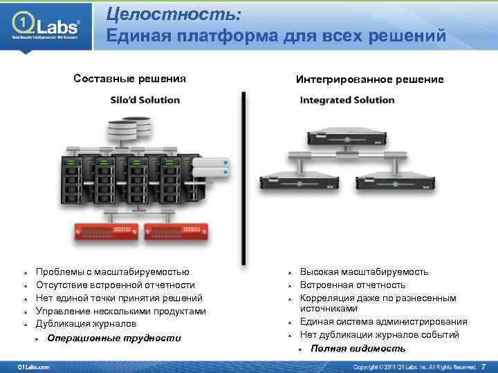 Целостность: Единая платформа для всех решений Составные решения Проблемы с масштабируемостью Отсутствие встроенной отчетности