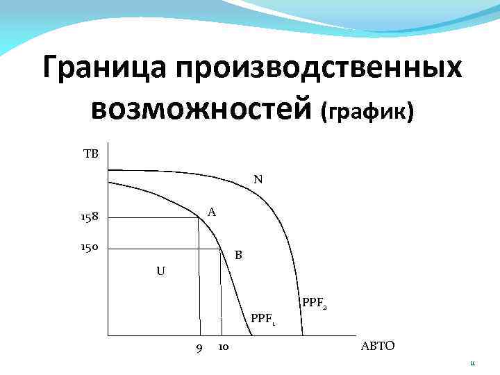Граница производственных возможностей (график) ТВ N A 158 150 B U PPF 1 9