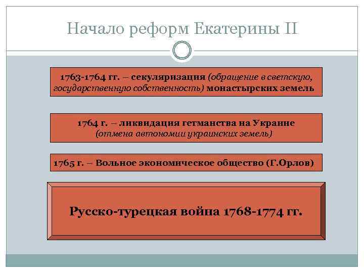 Начало реформ Екатерины II 1763 -1764 гг. – секуляризация (обращение в светскую, государственную собственность)