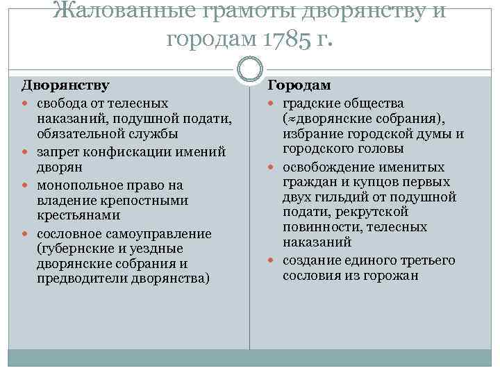 Жалованные грамоты дворянству и городам 1785 г. Дворянству свобода от телесных наказаний, подушной подати,