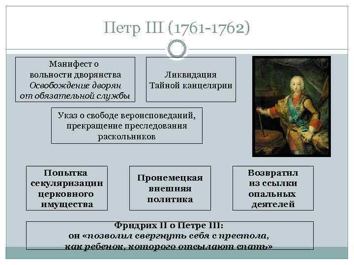 Петр III (1761 -1762) Манифест о вольности дворянства Освобождение дворян от обязательной службы Ликвидация