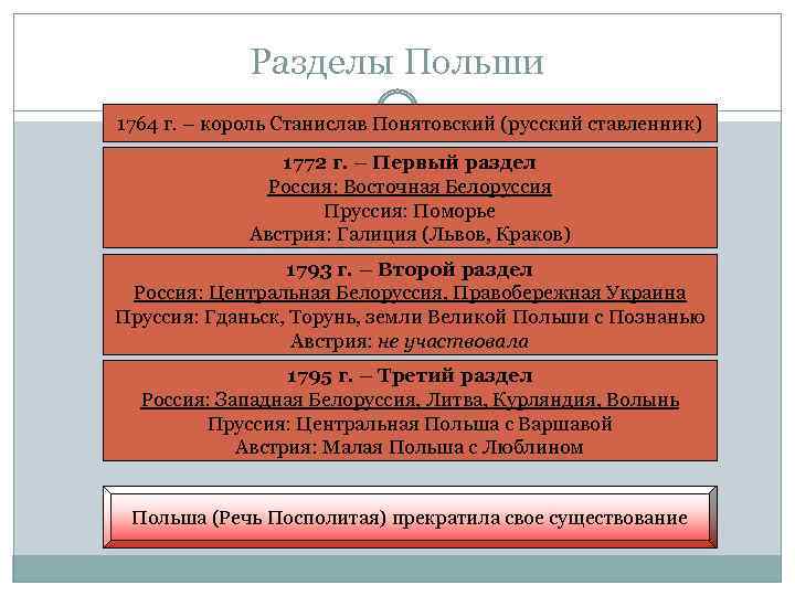 Разделы Польши 1764 г. – король Станислав Понятовский (русский ставленник) 1772 г. – Первый