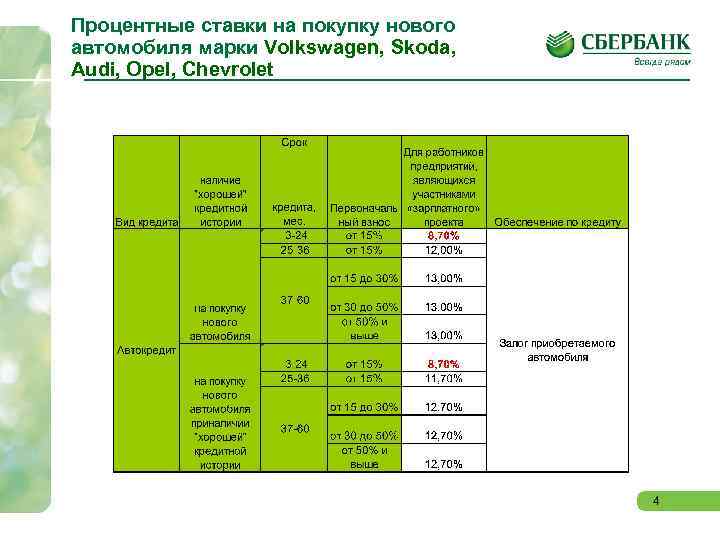 Процентные ставки на покупку нового автомобиля марки Volkswagen, Skoda, Audi, Opel, Chevrolet 4 