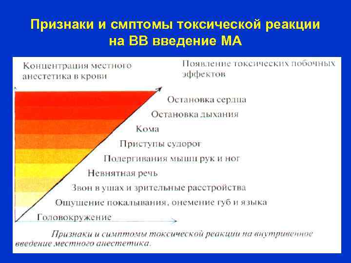 Признаки и смптомы токсической реакции на ВВ введение МА 