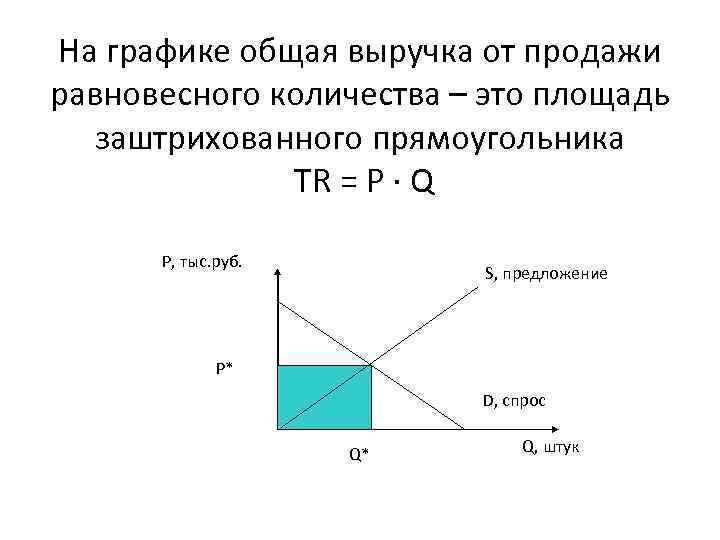 Спрос выручка и предложения