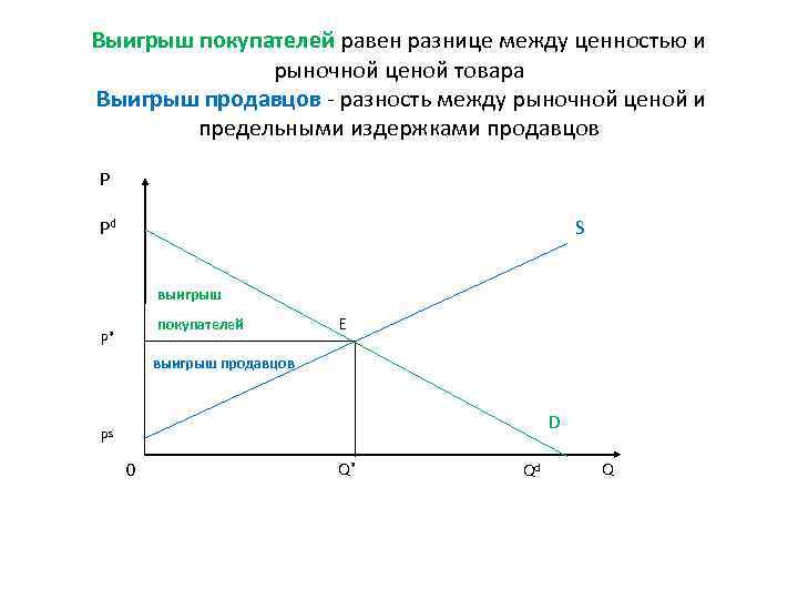 На рисунке отражены различные рыночные ситуации связанные