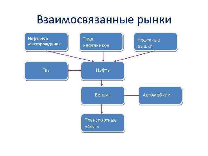 Взаимосвязанные рынки Нефтяное месторождение Газ Труд нефтяников Нефтяные вышки Нефть Бензин Транспортные услуги Автомобили