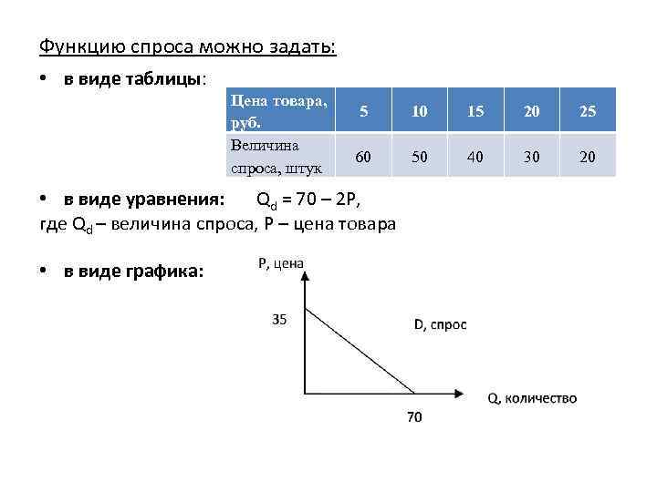 Задайте функции спроса. График функции рыночного спроса. Уравнение спроса. Уравнение функции спроса. Спрос задан функцией.