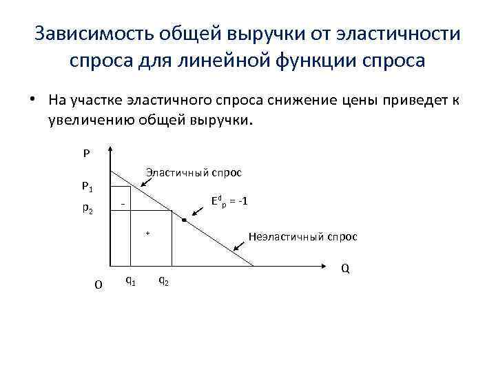 Зависимость общей выручки от эластичности спроса для линейной функции спроса • На участке эластичного