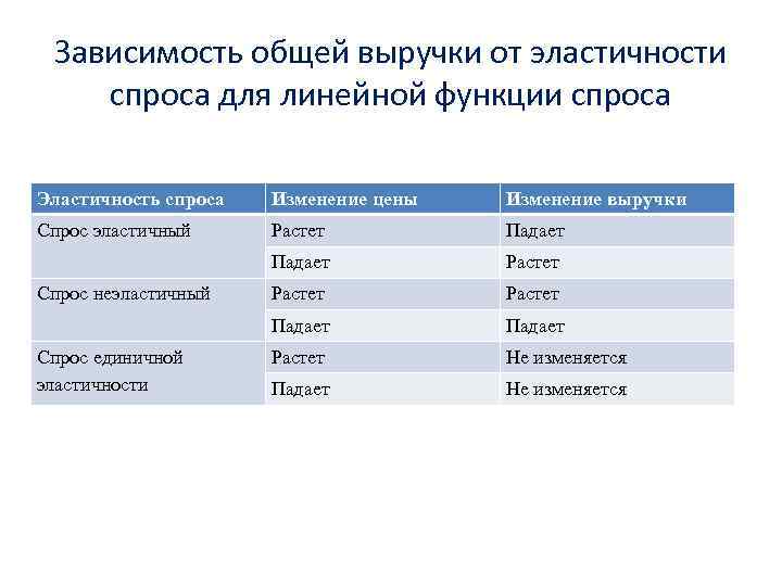 Зависимость общей выручки от эластичности спроса для линейной функции спроса Эластичность спроса Изменение цены