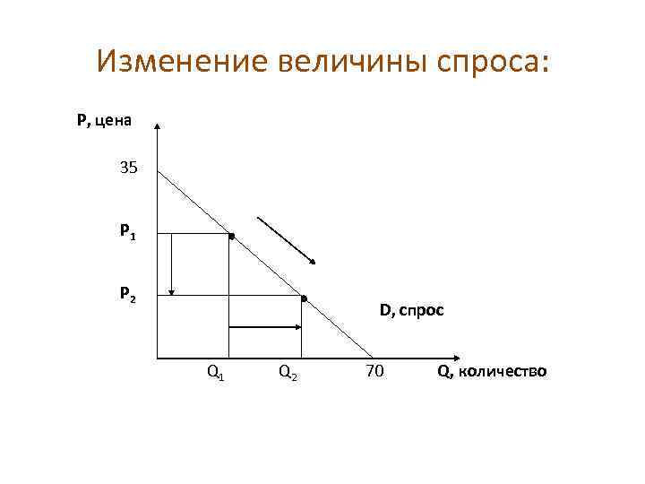 Изменение величины спроса: Р, цена 35 Р 1 Р 2 D, спрос Q 1